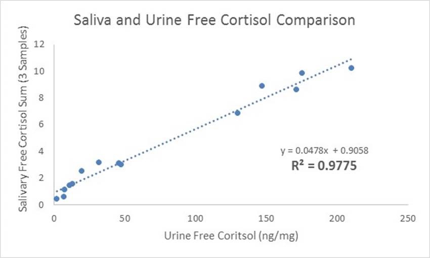 Saliva and Urine Free Cortisol Comparison