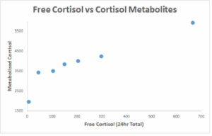 free cortisol vs cortisol metabolites