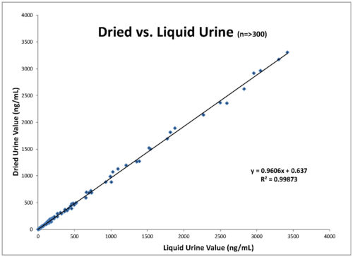 Linearity_Liquid_vs_Strip_Feb12_2013 1