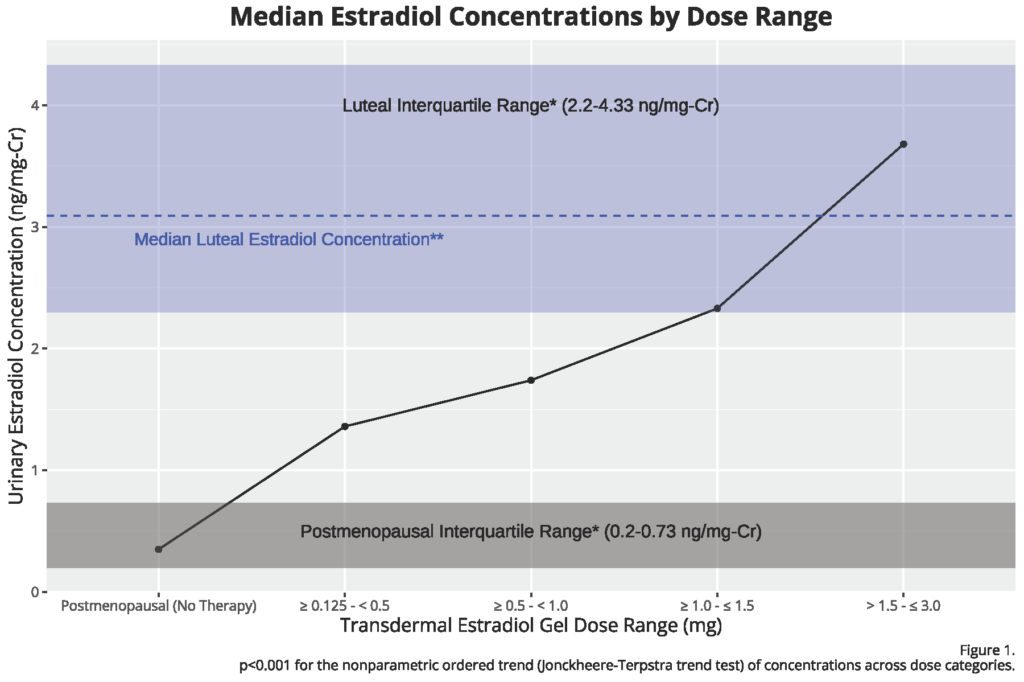 peer-reviewed research graph showing the correlation of estradiol dosing and urine concentrations