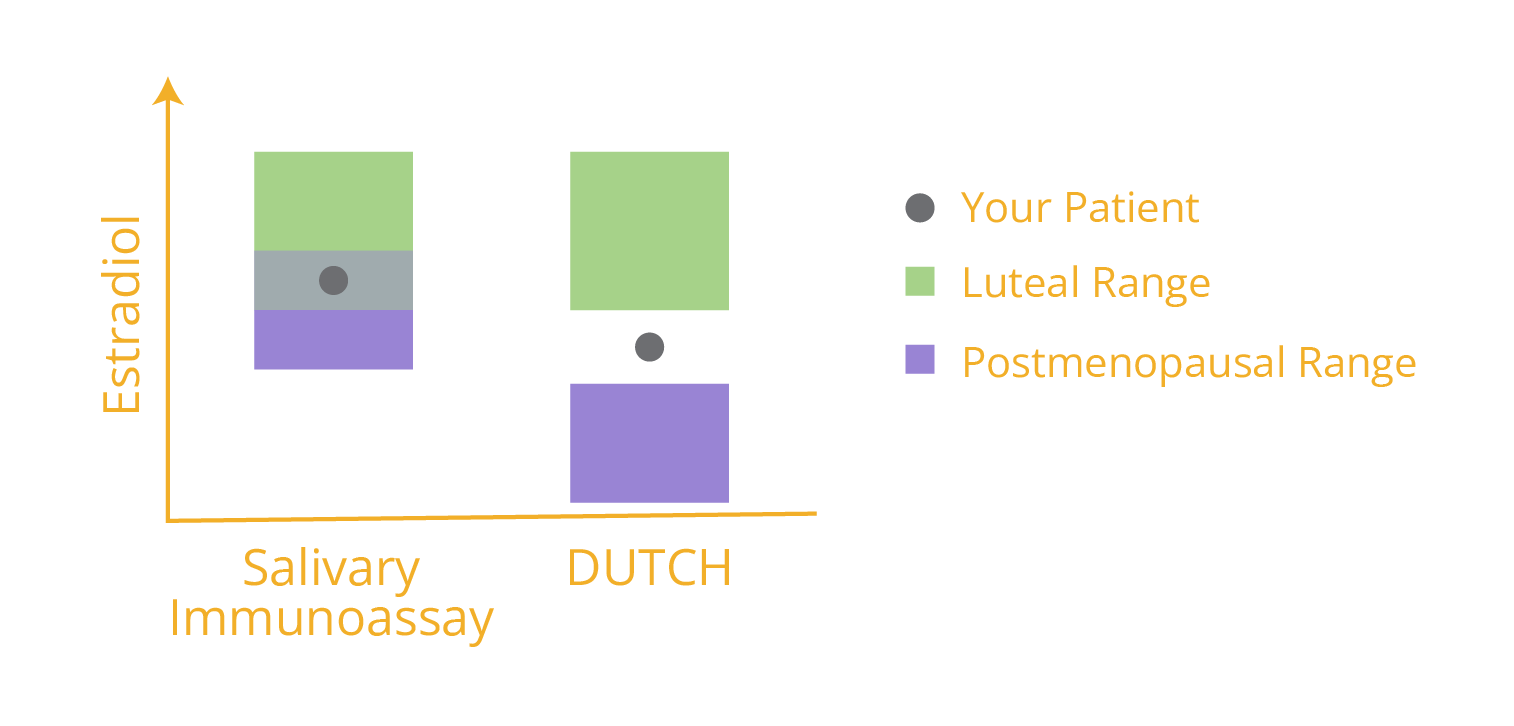 DUTCH Reference Ranges compared to standard immunoassay